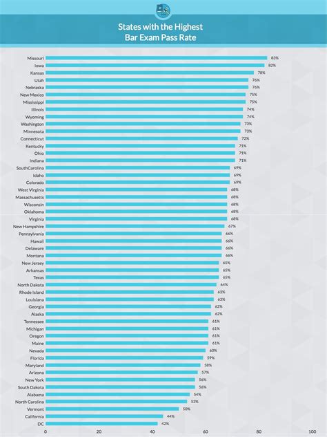 bar exam pass rate